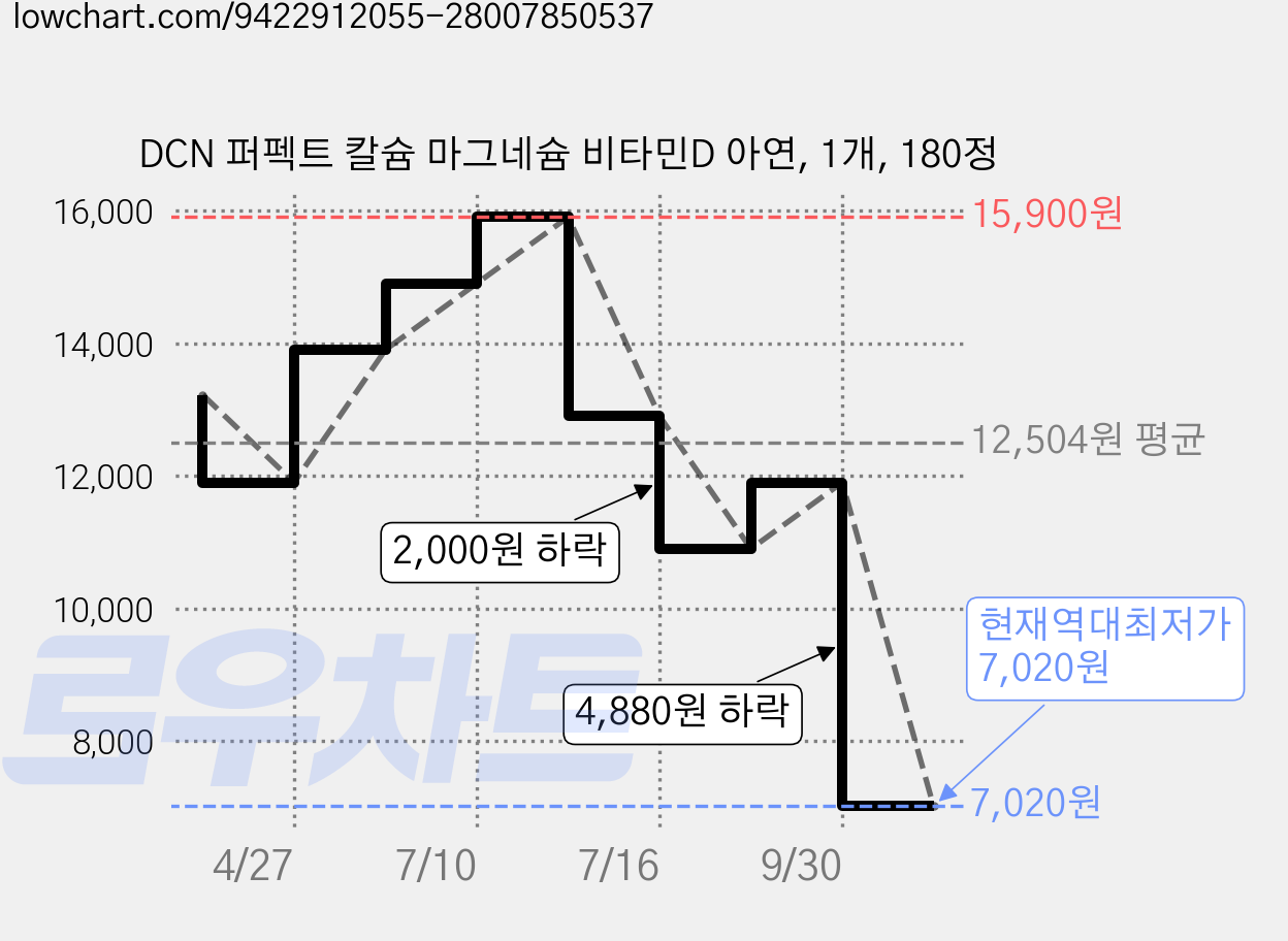DCN 퍼펙트 칼슘 마그네슘 비타민D 아연, 1개, 180정 가격 변동 차트, 현재가 7,020원, 역대최저가