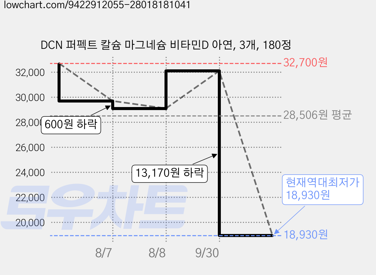 DCN 퍼펙트 칼슘 마그네슘 비타민D 아연, 3개, 180정 가격 변동 차트, 현재가 18,930원, 역대최저가