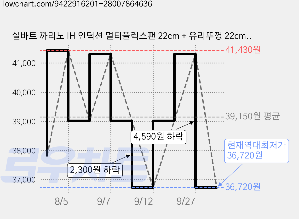 실바트 까리노 IH 인덕션 멀티플렉스팬 22cm + 유리뚜껑 22cm 세트, 1세트 가격 변동 차트, 현재가 36,720원, 역대최저가