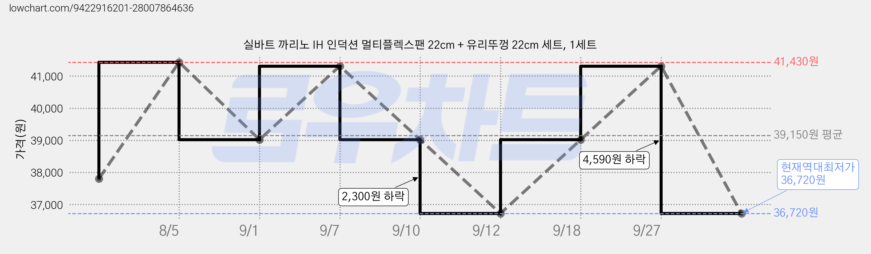 실바트 까리노 IH 인덕션 멀티플렉스팬 22cm + 유리뚜껑 22cm 세트, 1세트 가격 변동 차트, 현재가 36,720원, 역대최저가