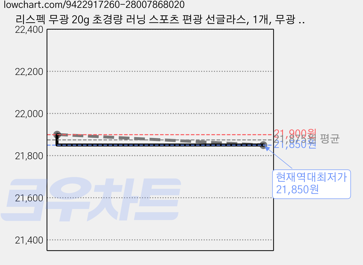 리스펙 무광 20g 초경량 러닝 스포츠 편광 선글라스, 1개, 무광 브라운 가격 변동 차트, 현재가 21,850원, 역대최저가