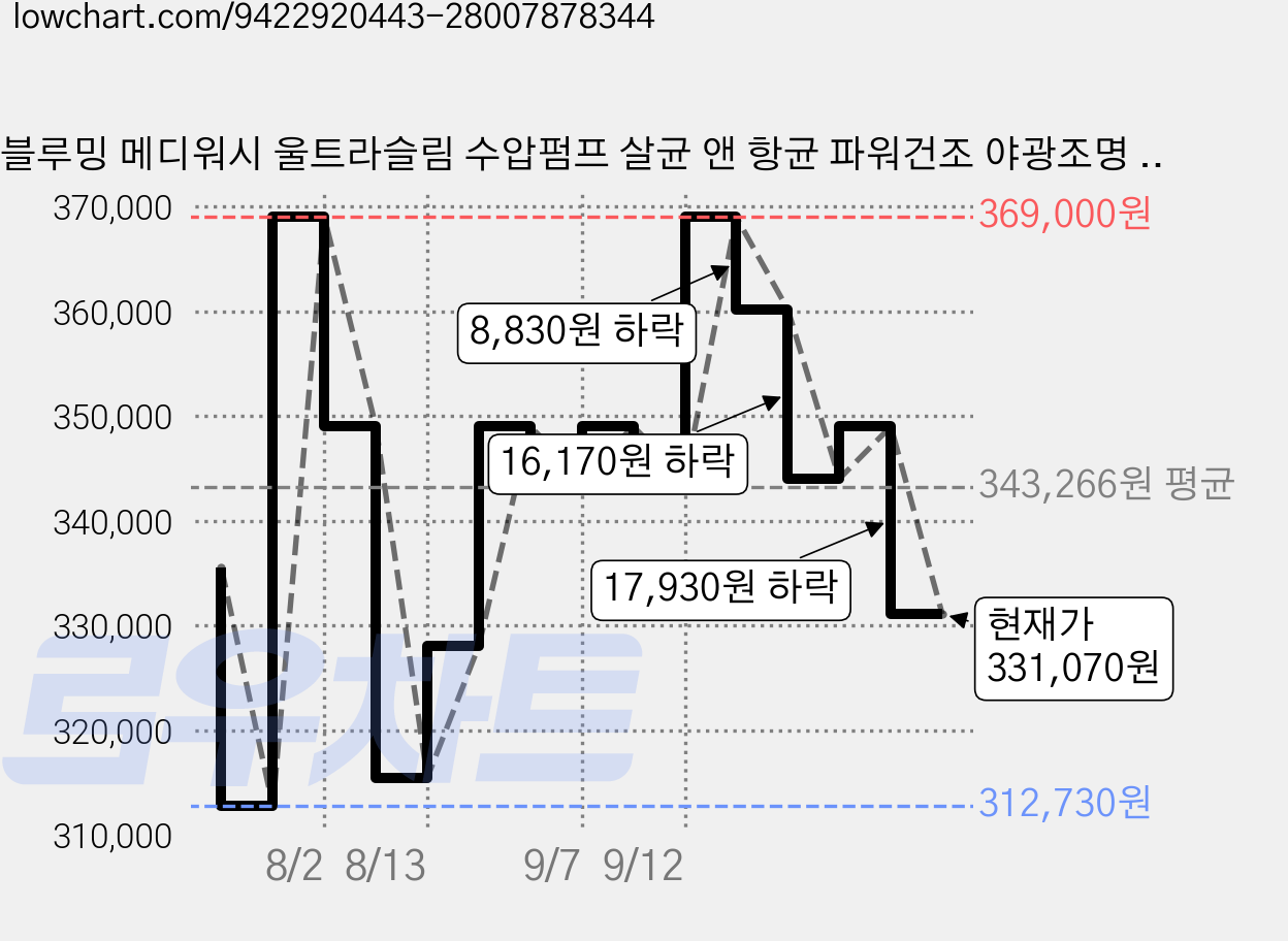 블루밍 메디워시 울트라슬림 수압펌프 살균 앤 항균 파워건조 야광조명 전체 교체형 풀스텐 노즐 비데, MEDI-9R, 고객직접설치 가격 변동 차트, 현재가 331,070원, 관측 최저가 312,100원