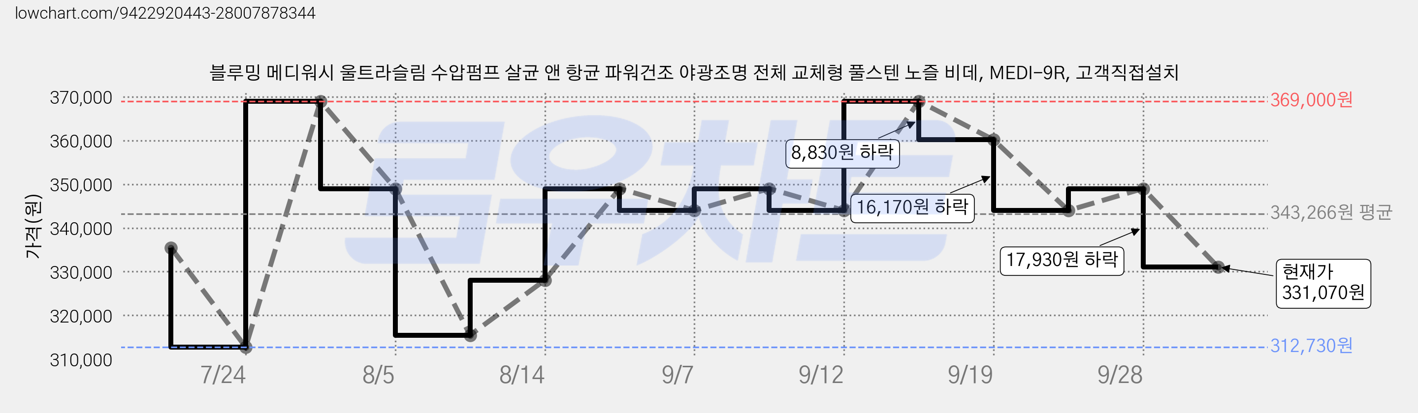 블루밍 메디워시 울트라슬림 수압펌프 살균 앤 항균 파워건조 야광조명 전체 교체형 풀스텐 노즐 비데, MEDI-9R, 고객직접설치 가격 변동 차트, 현재가 331,070원, 관측 최저가 312,100원