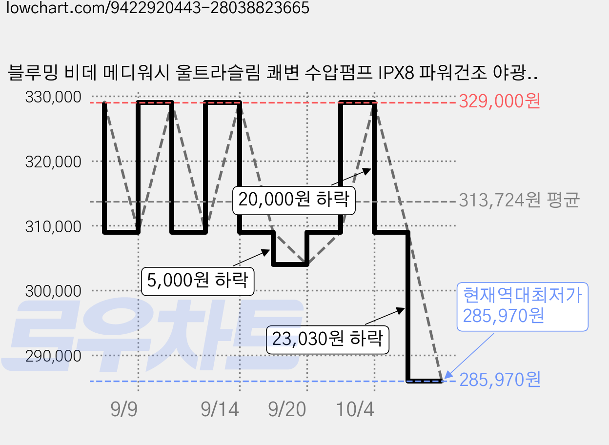블루밍 비데 메디워시 울트라슬림 쾌변 수압펌프 IPX8 파워건조 야광조명 전체 교체형 풀스텐 노즐 비데, MEDI-7R, 고객직접설치 가격 변동 차트, 현재가 285,970원, 역대최저가