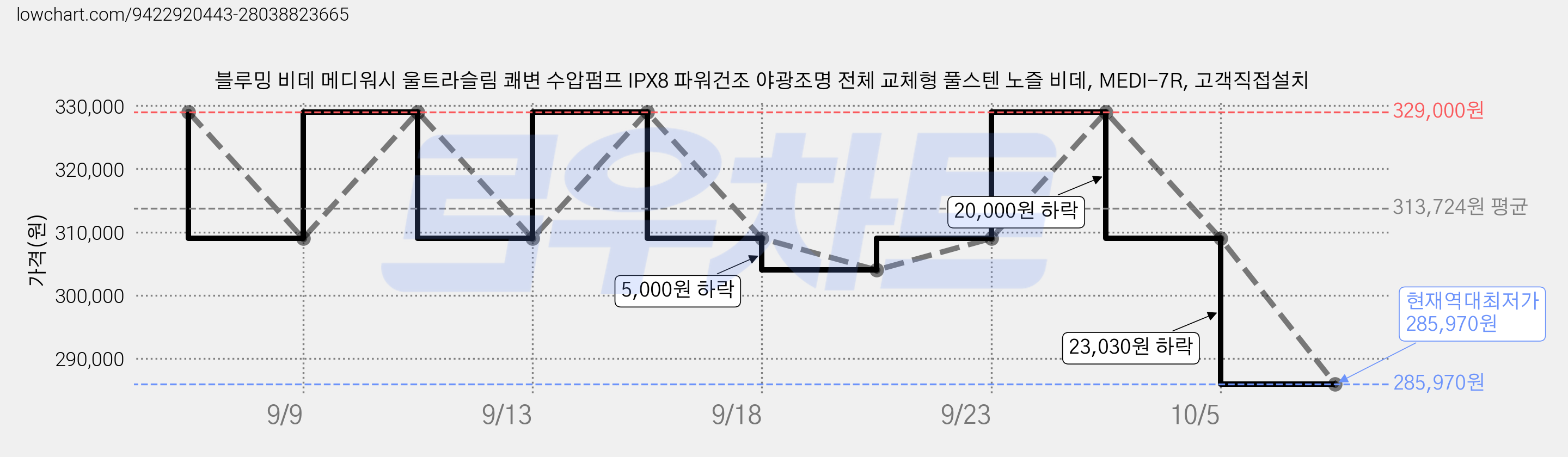 블루밍 비데 메디워시 울트라슬림 쾌변 수압펌프 IPX8 파워건조 야광조명 전체 교체형 풀스텐 노즐 비데, MEDI-7R, 고객직접설치 가격 변동 차트, 현재가 285,970원, 역대최저가