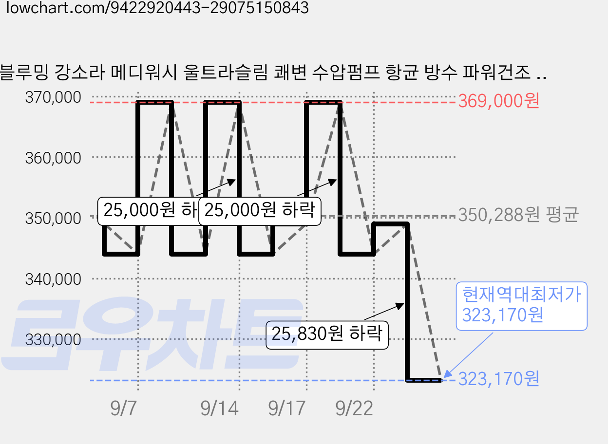 블루밍 강소라 메디워시 울트라슬림 쾌변 수압펌프 항균 방수 파워건조 야광조명 전체 교체형 풀스텐 노즐 비데, MEDI-9R, 방문설치 가격 변동 차트, 현재가 323,170원, 역대최저가