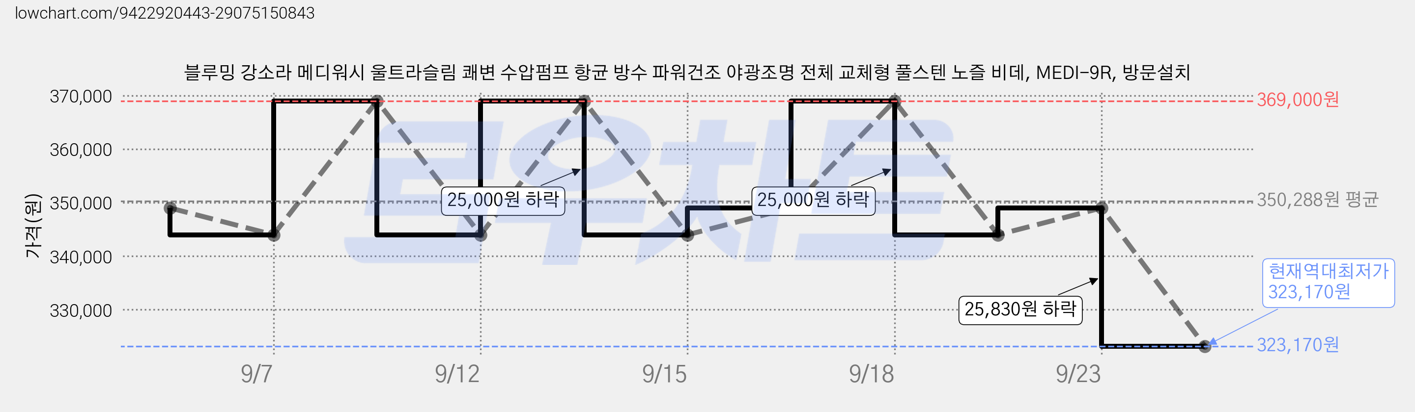 블루밍 강소라 메디워시 울트라슬림 쾌변 수압펌프 항균 방수 파워건조 야광조명 전체 교체형 풀스텐 노즐 비데, MEDI-9R, 방문설치 가격 변동 차트, 현재가 323,170원, 역대최저가
