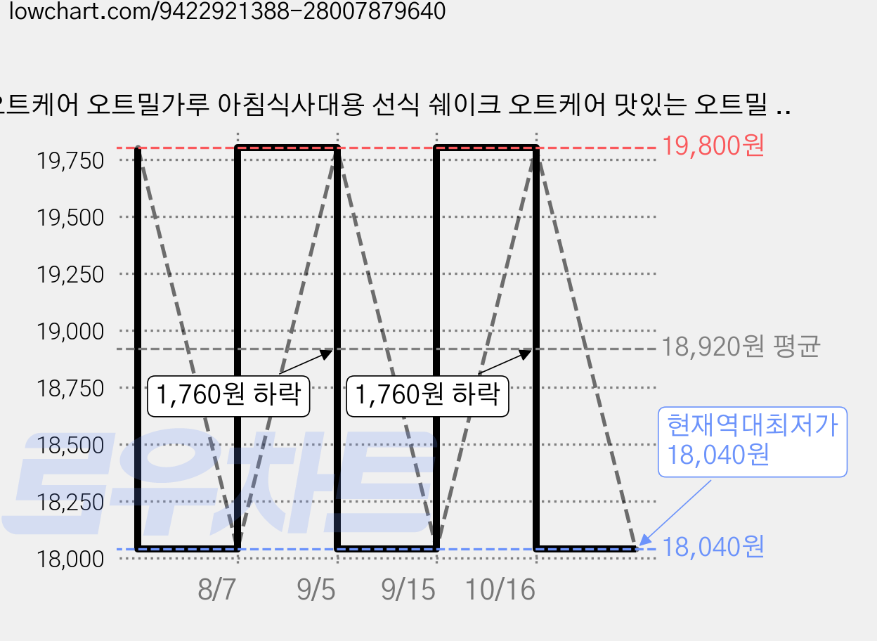 오트케어 오트밀가루 아침식사대용 선식 쉐이크 오트케어 맛있는 오트밀 고구마 개별포장, 20개, 50g 가격 변동 차트, 현재가 18,040원, 역대최저가