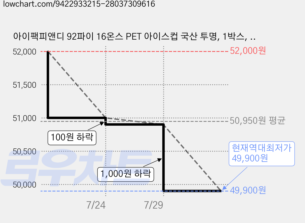 아이팩피앤디 92파이 16온스 PET 아이스컵 국산 투명, 1박스, 1000개, 470ml 가격 변동 차트, 현재가 49,900원, 역대최저가