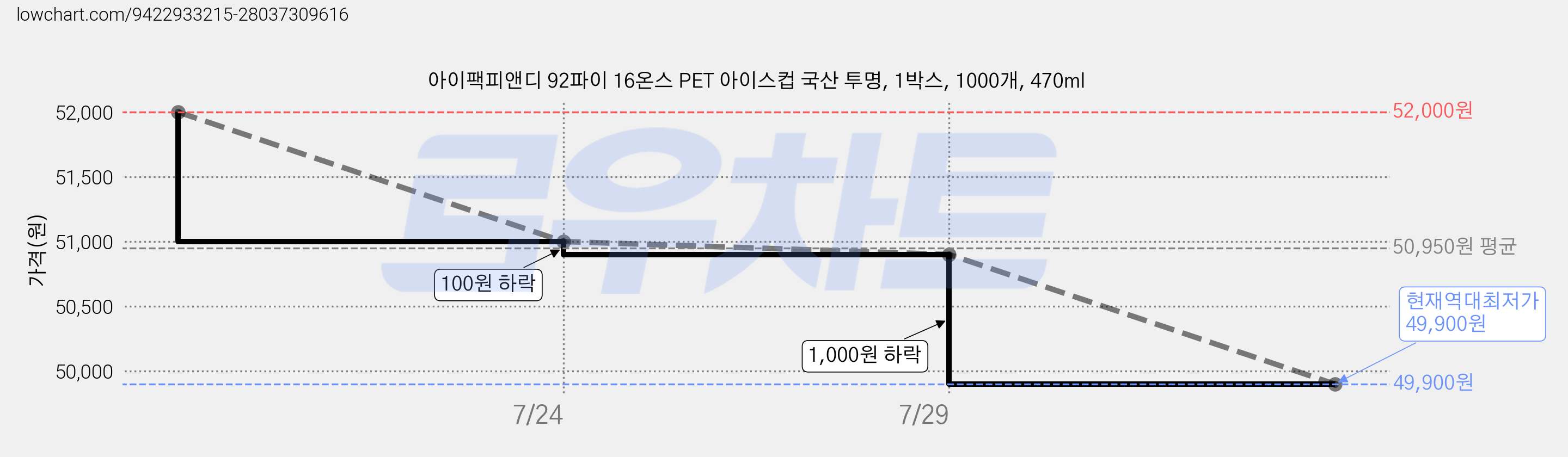 아이팩피앤디 92파이 16온스 PET 아이스컵 국산 투명, 1박스, 1000개, 470ml 가격 변동 차트, 현재가 49,900원, 역대최저가