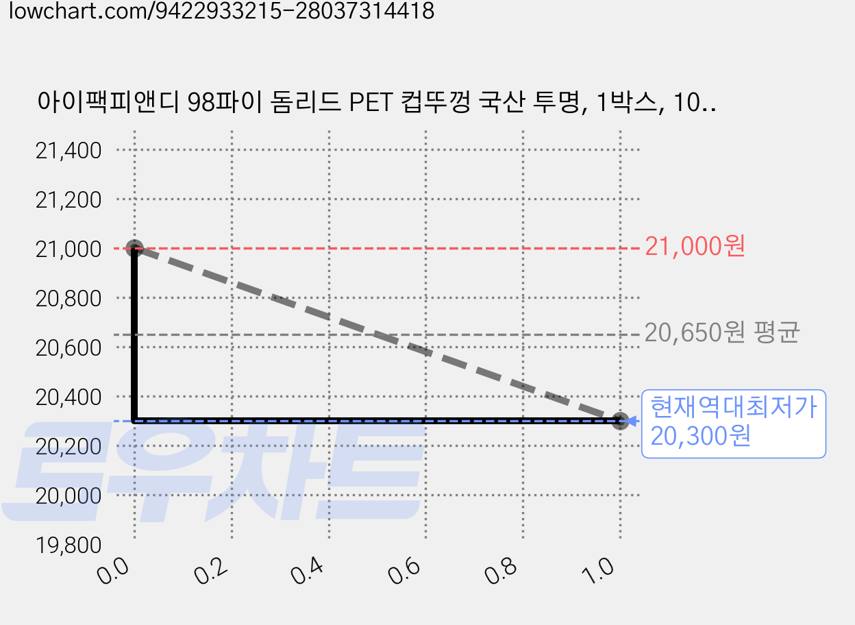아이팩피앤디 98파이 돔리드 PET 컵뚜껑 국산 투명, 1박스, 1000개 가격 변동 차트, 현재가 20,300원, 역대최저가