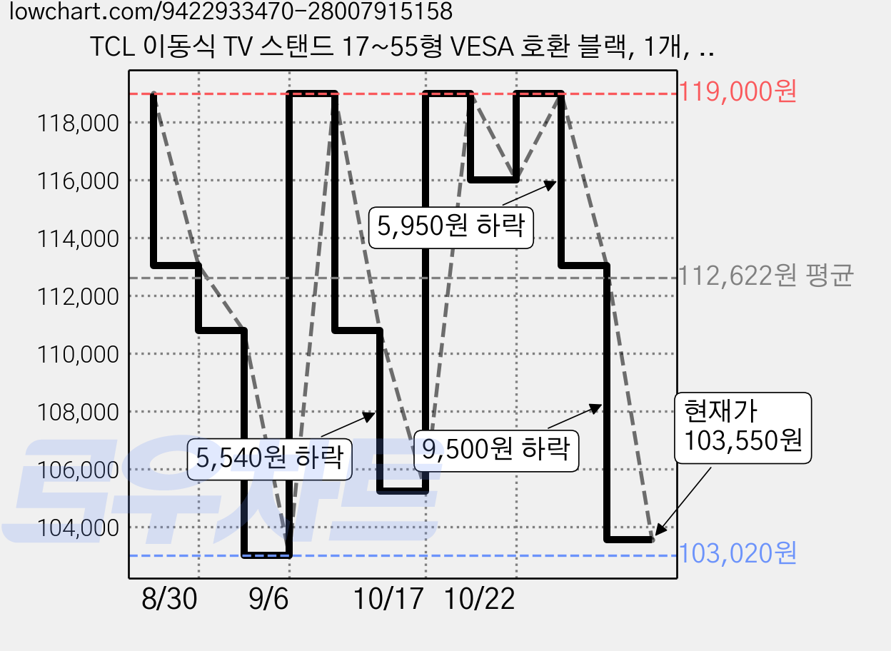 TCL 이동식 TV 스탠드 17~55형 VESA 호환 블랙, 1개, MSD35B 가격 변동 차트, 현재가 103,550원, 관측 최저가 103,020원