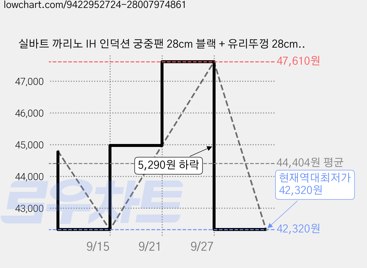 실바트 까리노 IH 인덕션 궁중팬 28cm 블랙 + 유리뚜껑 28cm 세트, 1세트 가격 변동 차트, 현재가 42,320원, 역대최저가