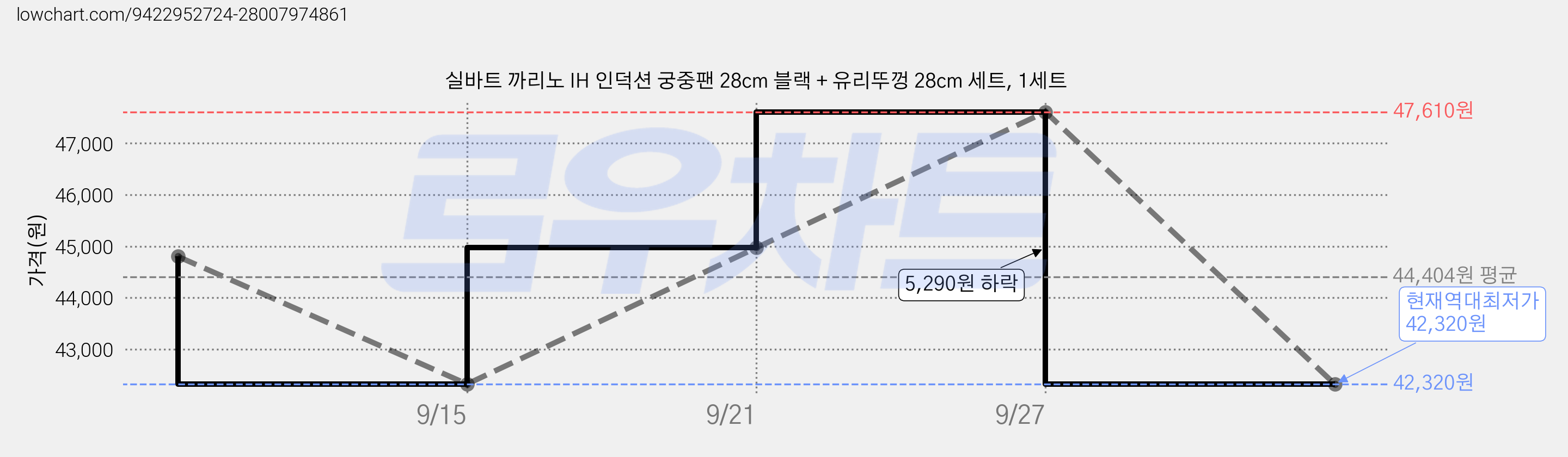 실바트 까리노 IH 인덕션 궁중팬 28cm 블랙 + 유리뚜껑 28cm 세트, 1세트 가격 변동 차트, 현재가 42,320원, 역대최저가
