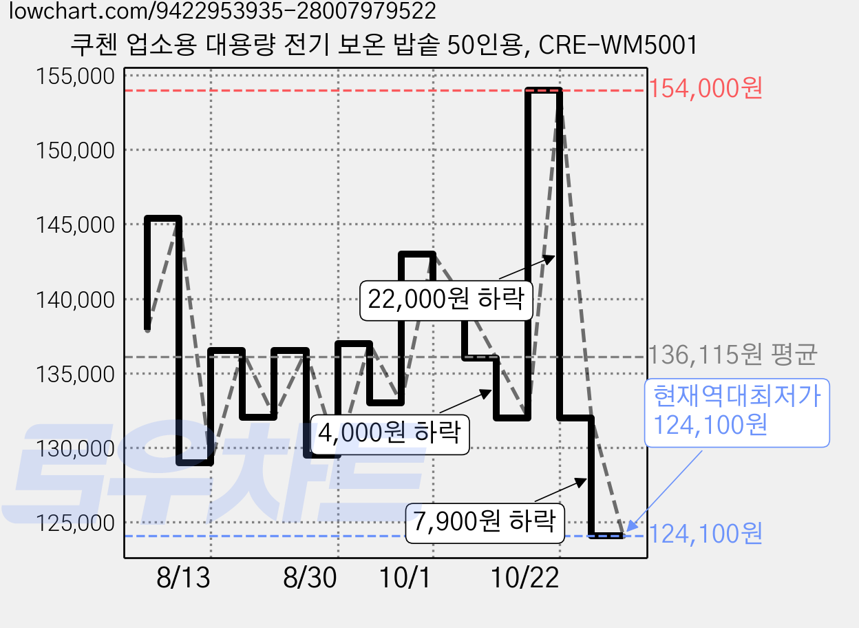 쿠첸 업소용 대용량 전기 보온 밥솥 50인용, CRE-WM5001 가격 변동 차트, 현재가 124,100원, 역대최저가