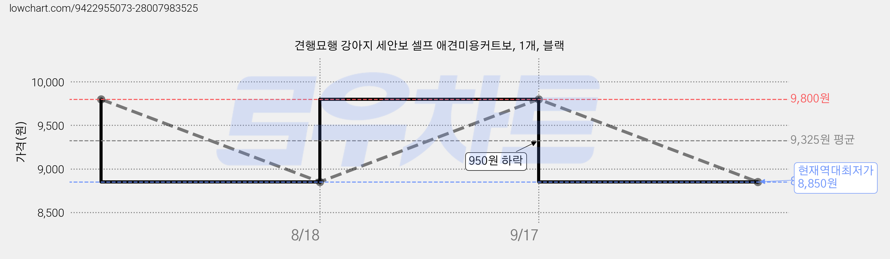 견행묘행 강아지 세안보 셀프 애견미용커트보, 1개, 블랙 가격 변동 차트, 현재가 8,850원, 역대최저가