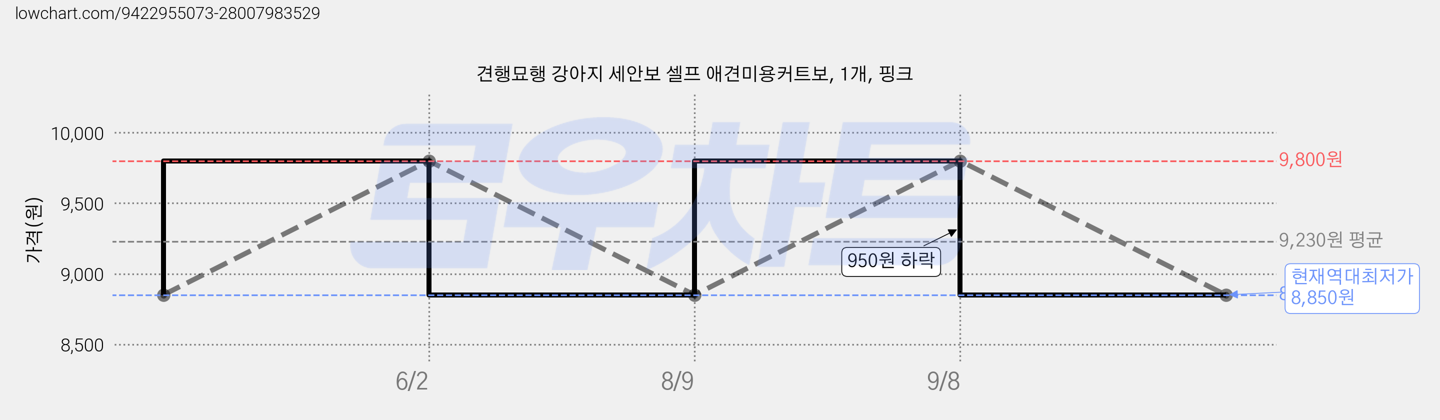 견행묘행 강아지 세안보 셀프 애견미용커트보, 1개, 핑크 가격 변동 차트, 현재가 8,850원, 역대최저가