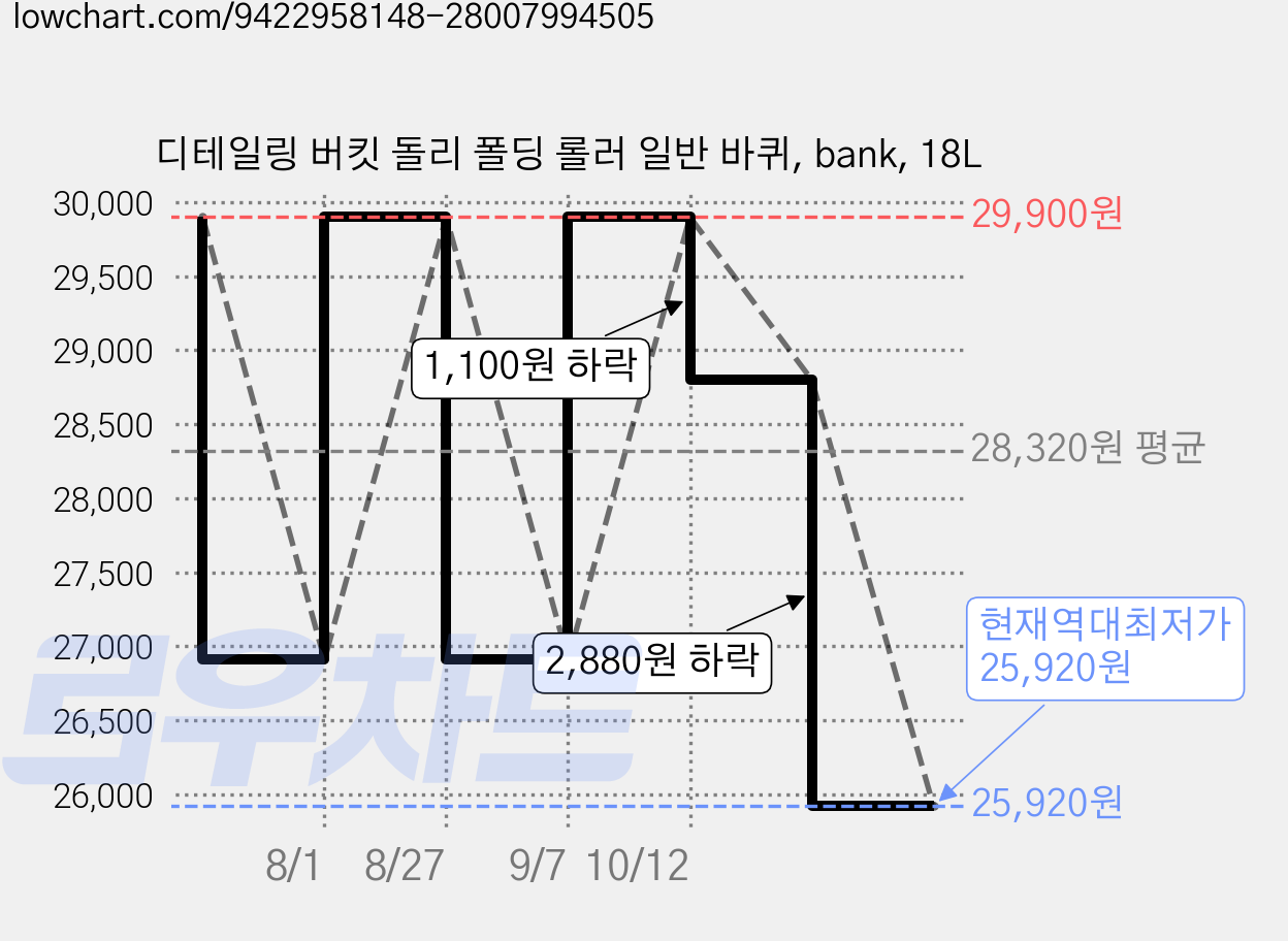 디테일링 버킷 돌리 폴딩 롤러 일반 바퀴, bank, 18L 가격 변동 차트, 현재가 25,920원, 역대최저가