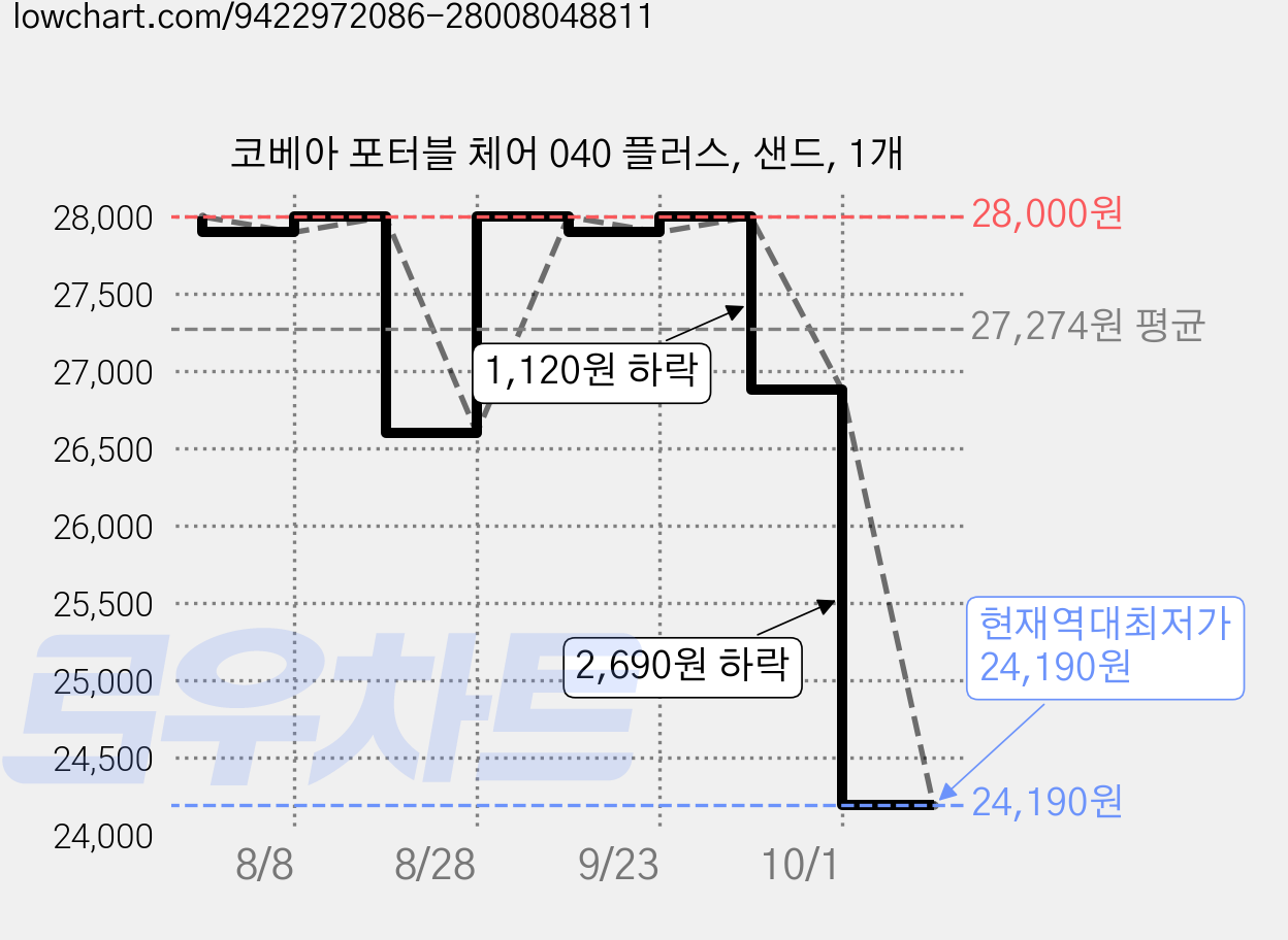 코베아 포터블 체어 040 플러스, 샌드, 1개 가격 변동 차트, 현재가 24,190원, 역대최저가