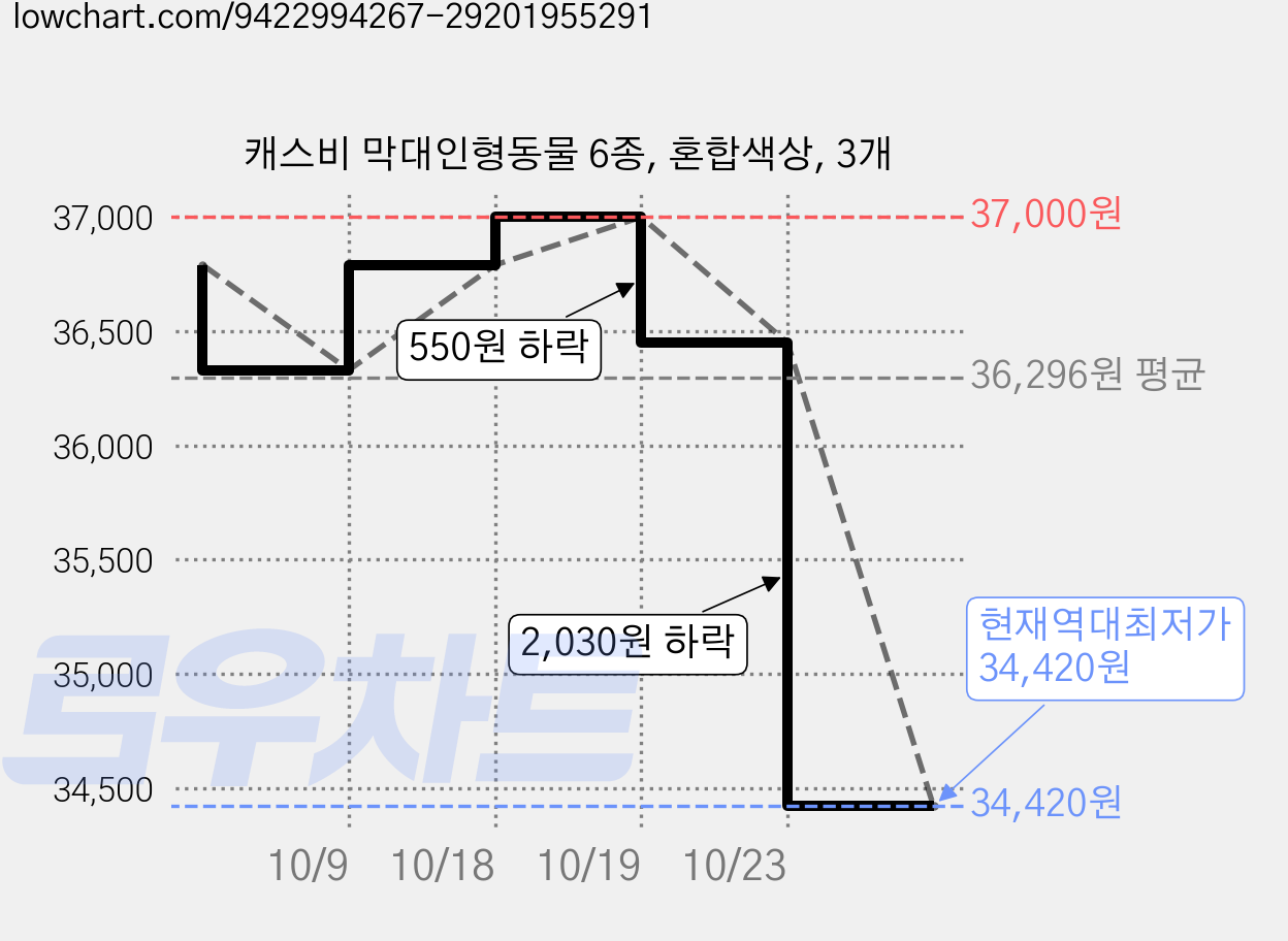 캐스비 막대인형동물 6종, 혼합색상, 3개 가격 변동 차트, 현재가 34,420원, 역대최저가