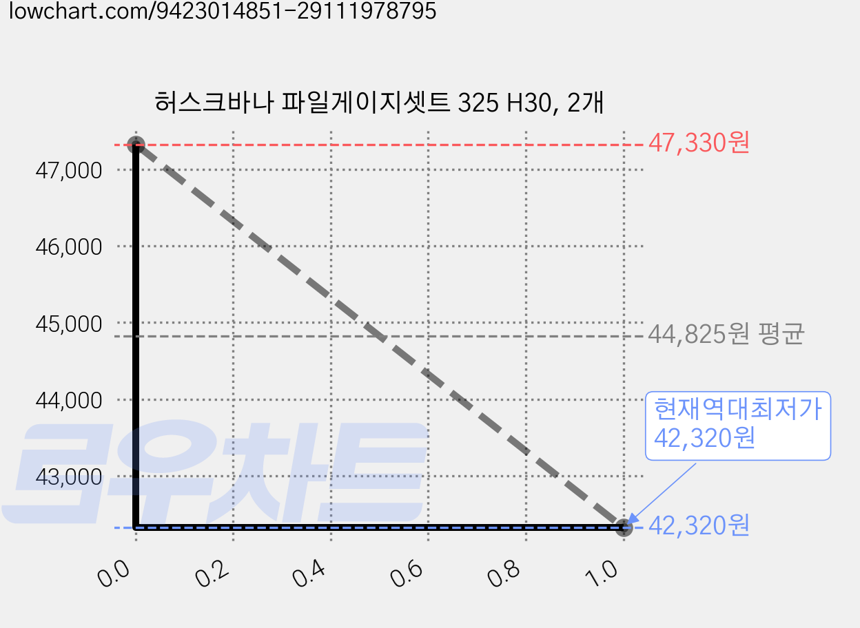 허스크바나 파일게이지셋트 325 H30, 2개 가격 변동 차트, 현재가 42,320원, 역대최저가