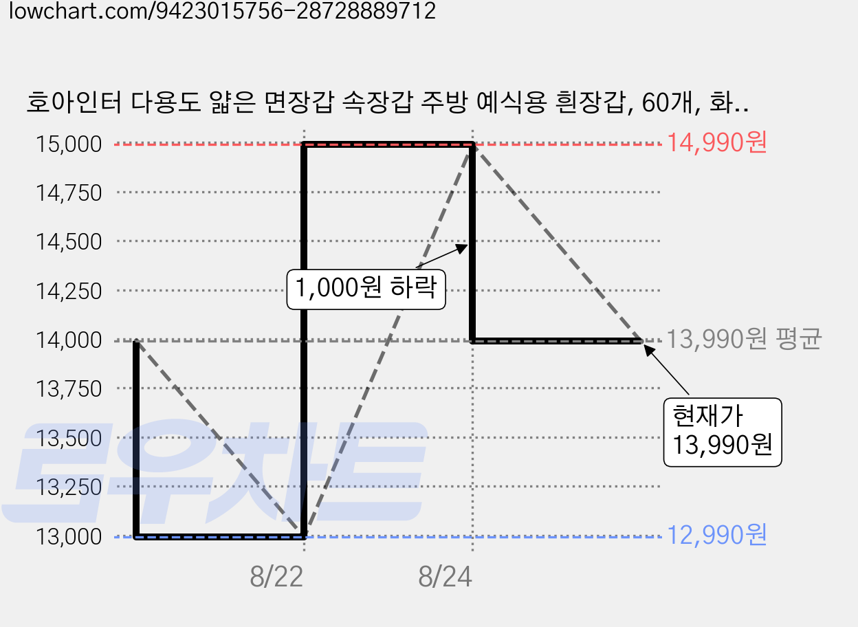 호아인터 다용도 얇은 면장갑 속장갑 주방 예식용 흰장갑, 60개, 화이트 가격 변동 차트, 현재가 13,990원, 관측 최저가 12,990원