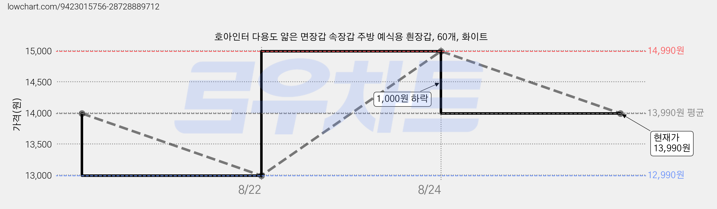 호아인터 다용도 얇은 면장갑 속장갑 주방 예식용 흰장갑, 60개, 화이트 가격 변동 차트, 현재가 13,990원, 관측 최저가 12,990원