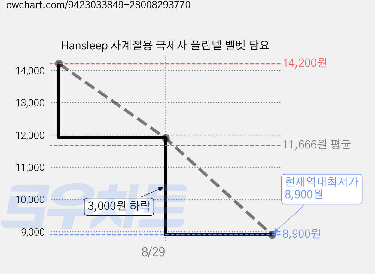 Hansleep 사계절용 극세사 플란넬 벨벳 담요 가격 변동 차트, 현재가 8,900원, 역대최저가