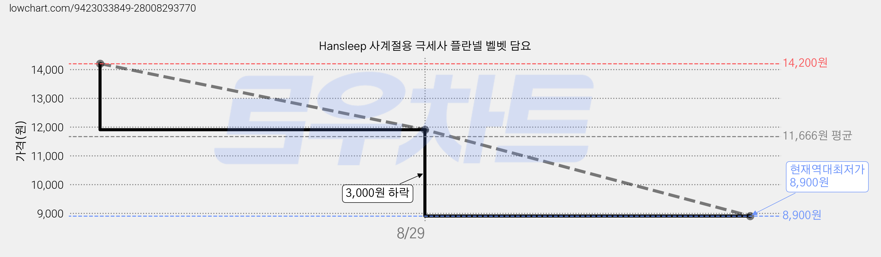 Hansleep 사계절용 극세사 플란넬 벨벳 담요 가격 변동 차트, 현재가 8,900원, 역대최저가