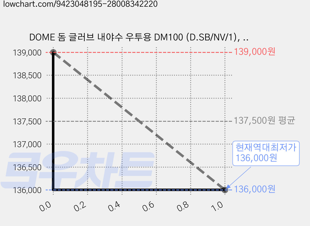 DOME 돔 글러브 내야수 우투용 DM100 (D.SB/NV/1), D.SB/NV, 1개 가격 변동 차트, 현재가 136,000원, 역대최저가