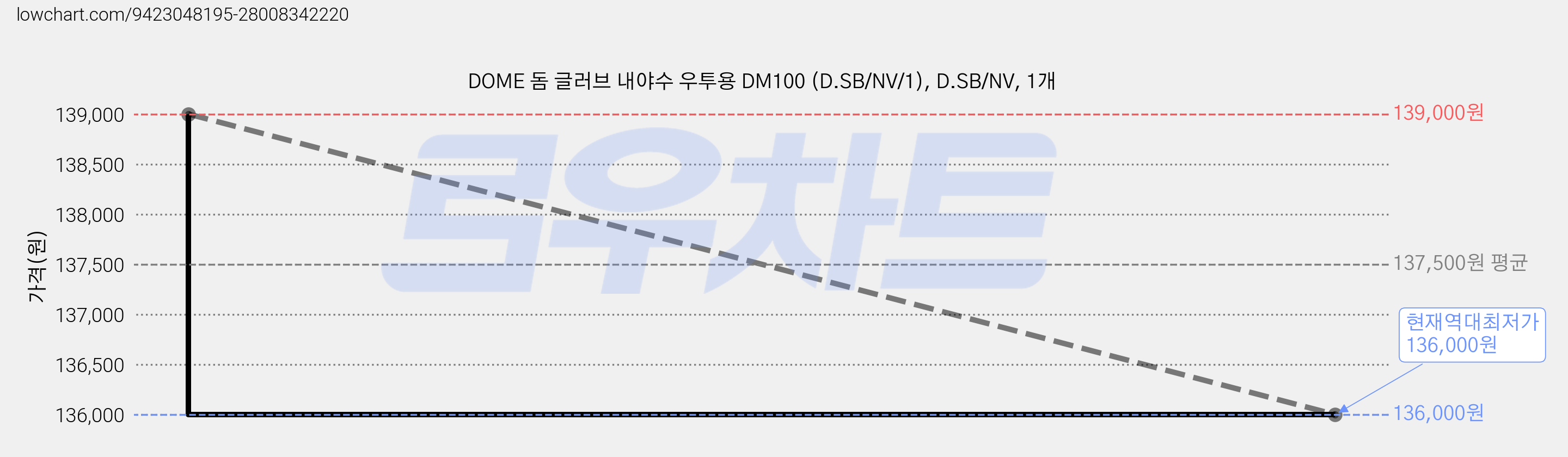 DOME 돔 글러브 내야수 우투용 DM100 (D.SB/NV/1), D.SB/NV, 1개 가격 변동 차트, 현재가 136,000원, 역대최저가