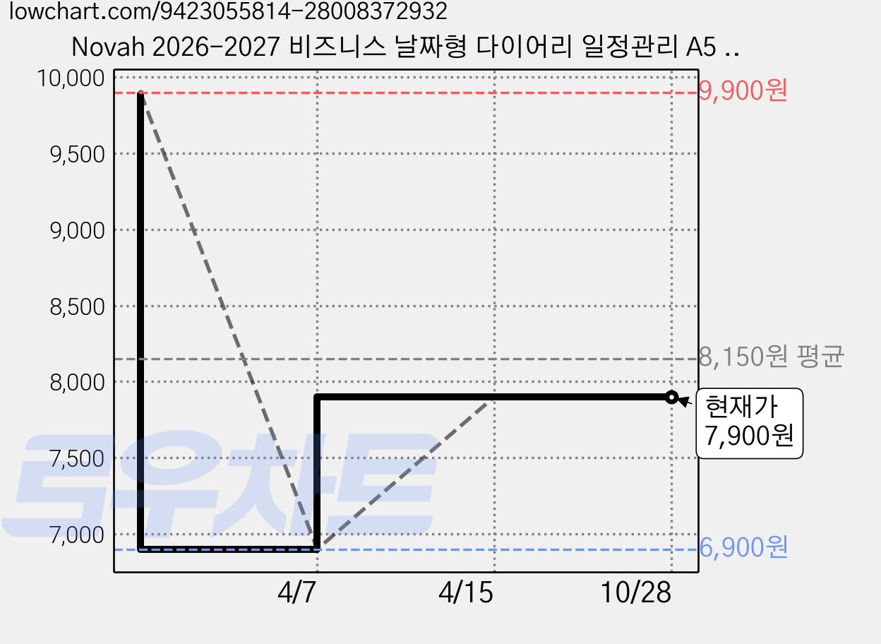 Novah 2026-2027 비즈니스 날짜형 다이어리 일정관리 A5 휴대용 업무용 기록 노트, 1개, 그레이 가격 변동 차트, 현재가 7,900원, 관측 최저가 6,900원