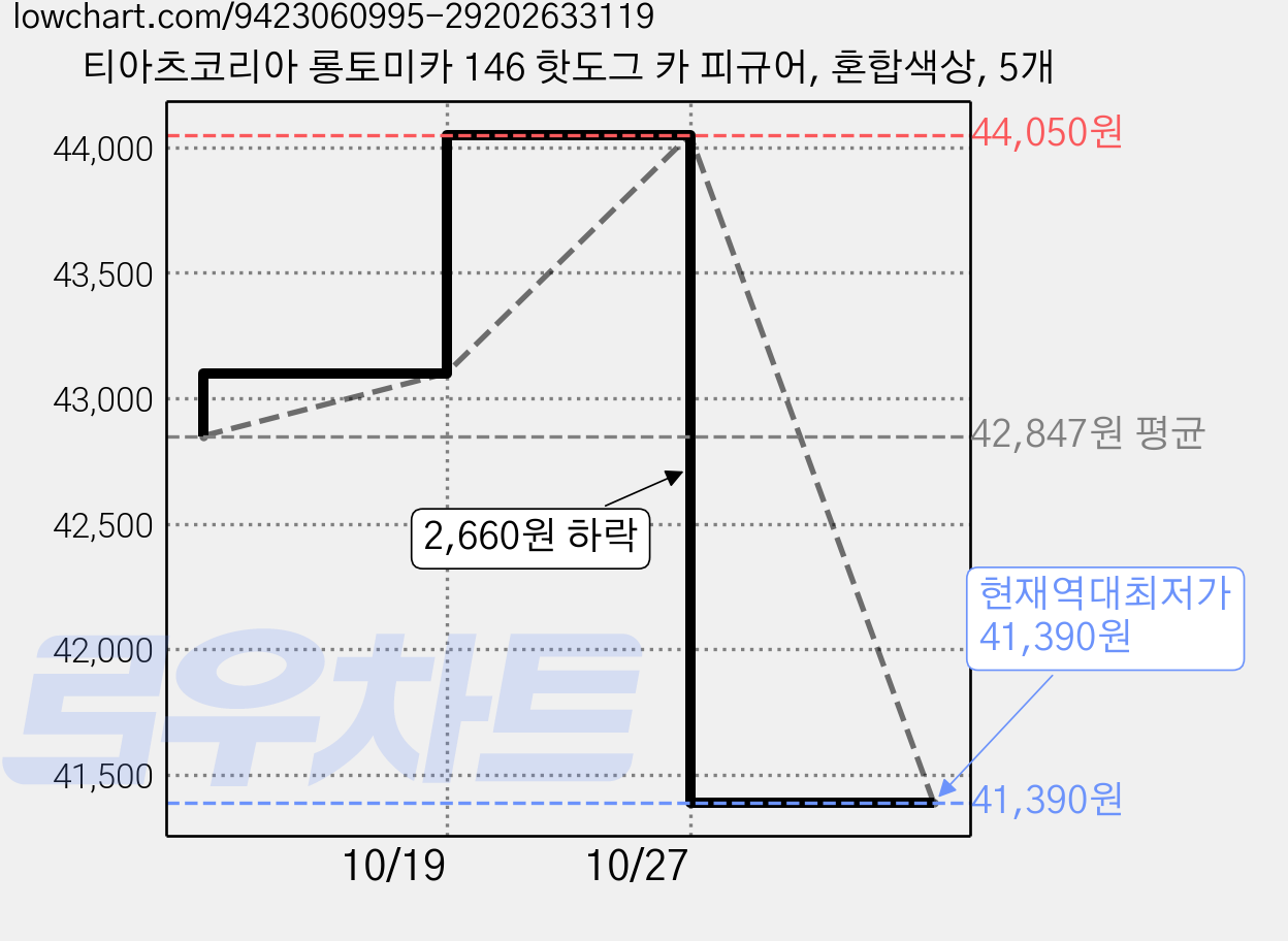 티아츠코리아 롱토미카 146 핫도그 카 피규어, 혼합색상, 5개 가격 변동 차트, 현재가 41,390원, 역대최저가