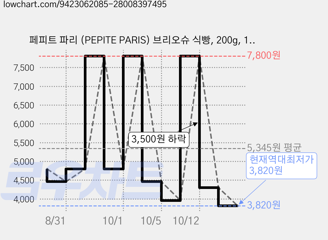 페피트 파리 (PEPITE PARIS) 브리오슈 식빵, 200g, 1개 가격 변동 차트, 현재가 3,820원, 역대최저가