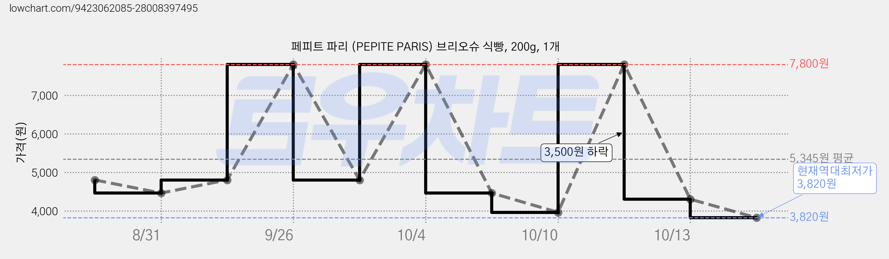페피트 파리 (PEPITE PARIS) 브리오슈 식빵, 200g, 1개 가격 변동 차트, 현재가 3,820원, 역대최저가