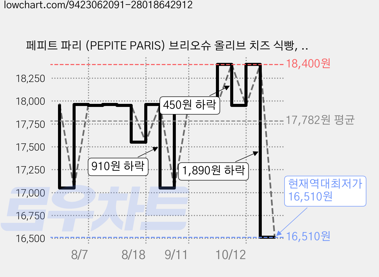 페피트 파리 (PEPITE PARIS) 브리오슈 올리브 치즈 식빵, 230g, 3개 가격 변동 차트, 현재가 16,510원, 역대최저가