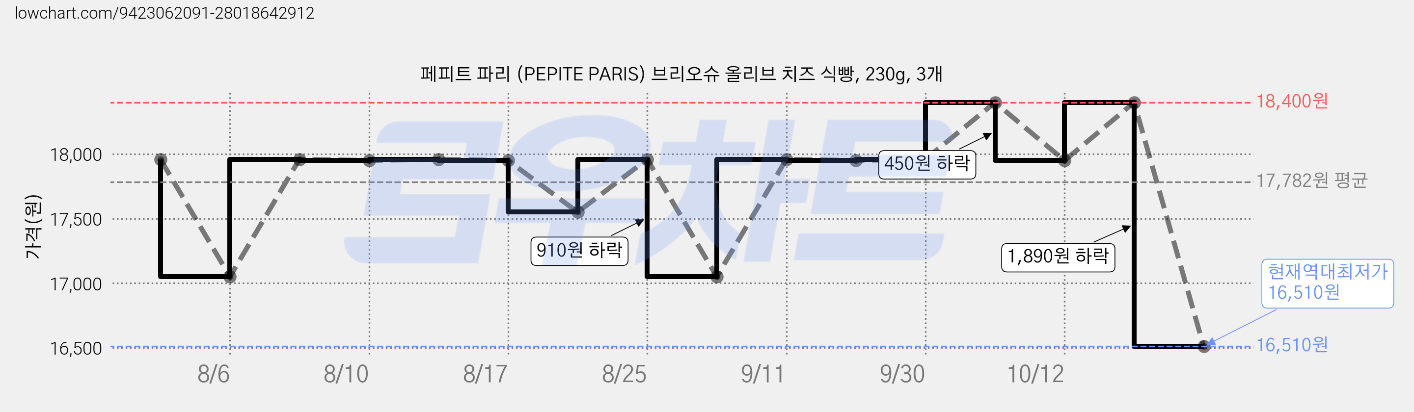 페피트 파리 (PEPITE PARIS) 브리오슈 올리브 치즈 식빵, 230g, 3개 가격 변동 차트, 현재가 16,510원, 역대최저가