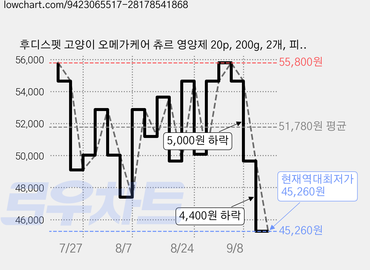 후디스펫 고양이 오메가케어 츄르 영양제 20p, 200g, 2개, 피부+활력 가격 변동 차트, 현재가 45,260원, 역대최저가
