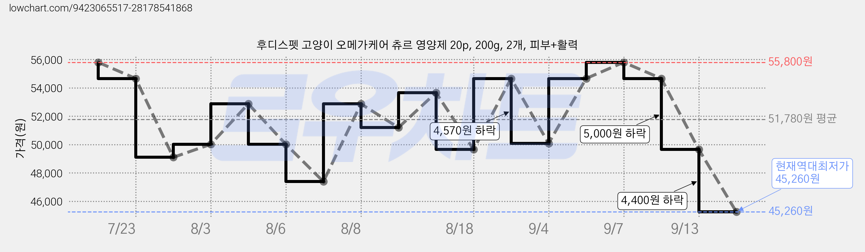 후디스펫 고양이 오메가케어 츄르 영양제 20p, 200g, 2개, 피부+활력 가격 변동 차트, 현재가 45,260원, 역대최저가