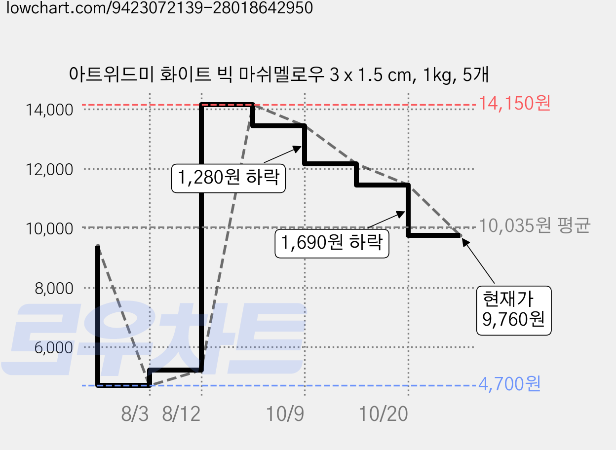아트위드미 화이트 빅 마쉬멜로우 3 x 1.5 cm, 1kg, 5개 가격 변동 차트, 현재가 9,760원, 관측 최저가 4,700원