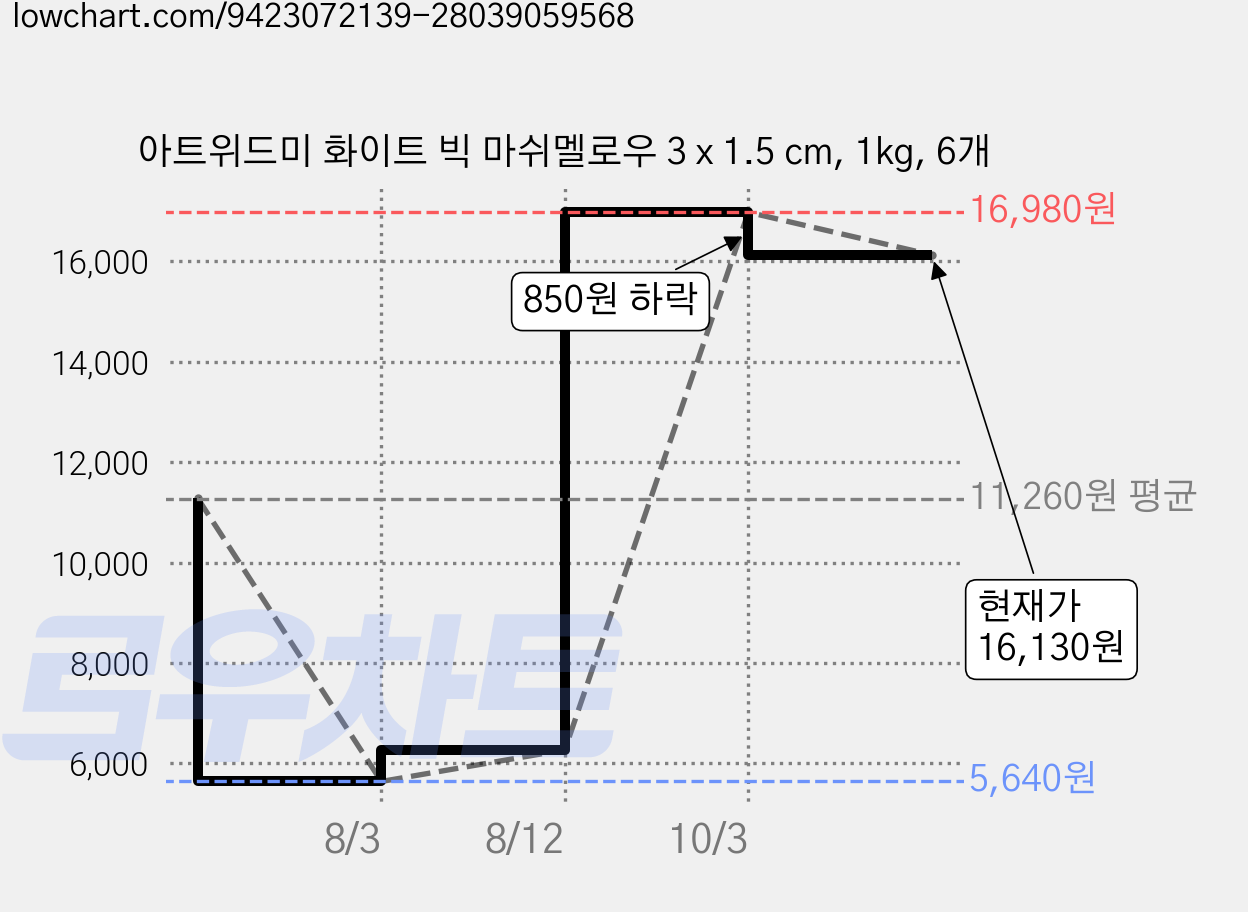 아트위드미 화이트 빅 마쉬멜로우 3 x 1.5 cm, 1kg, 6개 가격 변동 차트, 현재가 16,130원, 관측 최저가 5,640원
