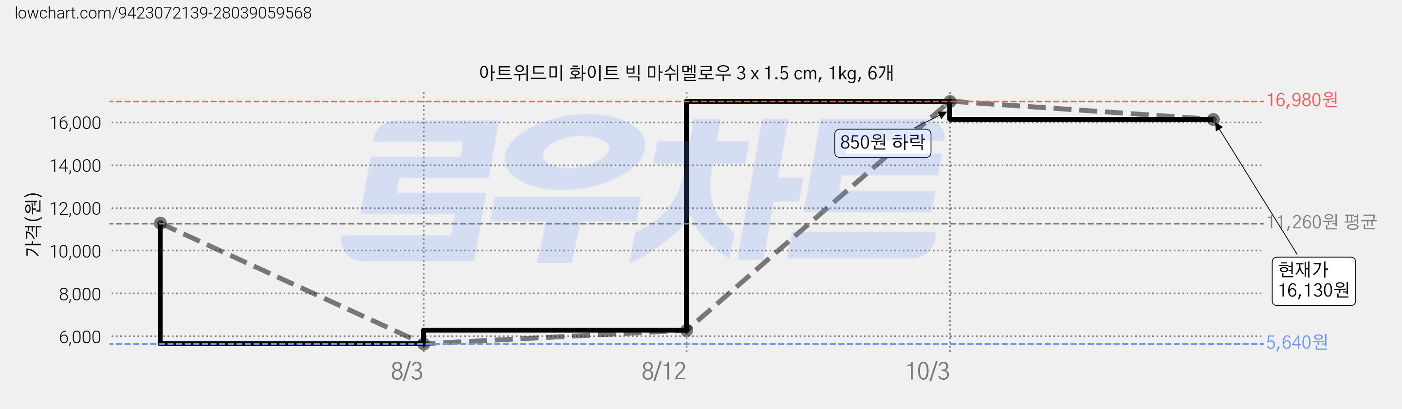 아트위드미 화이트 빅 마쉬멜로우 3 x 1.5 cm, 1kg, 6개 가격 변동 차트, 현재가 16,130원, 관측 최저가 5,640원