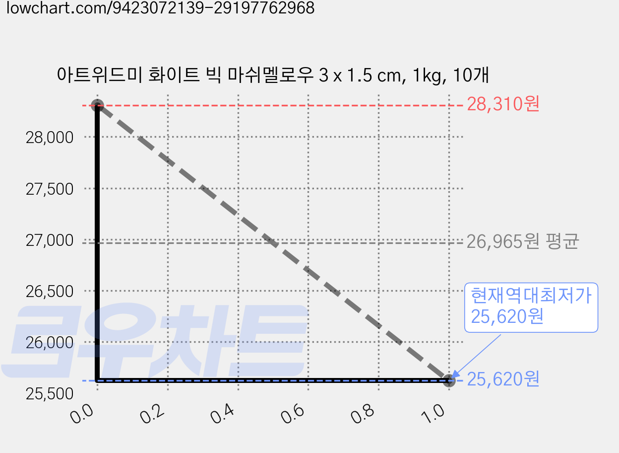 아트위드미 화이트 빅 마쉬멜로우 3 x 1.5 cm, 1kg, 10개 가격 변동 차트, 현재가 25,620원, 역대최저가