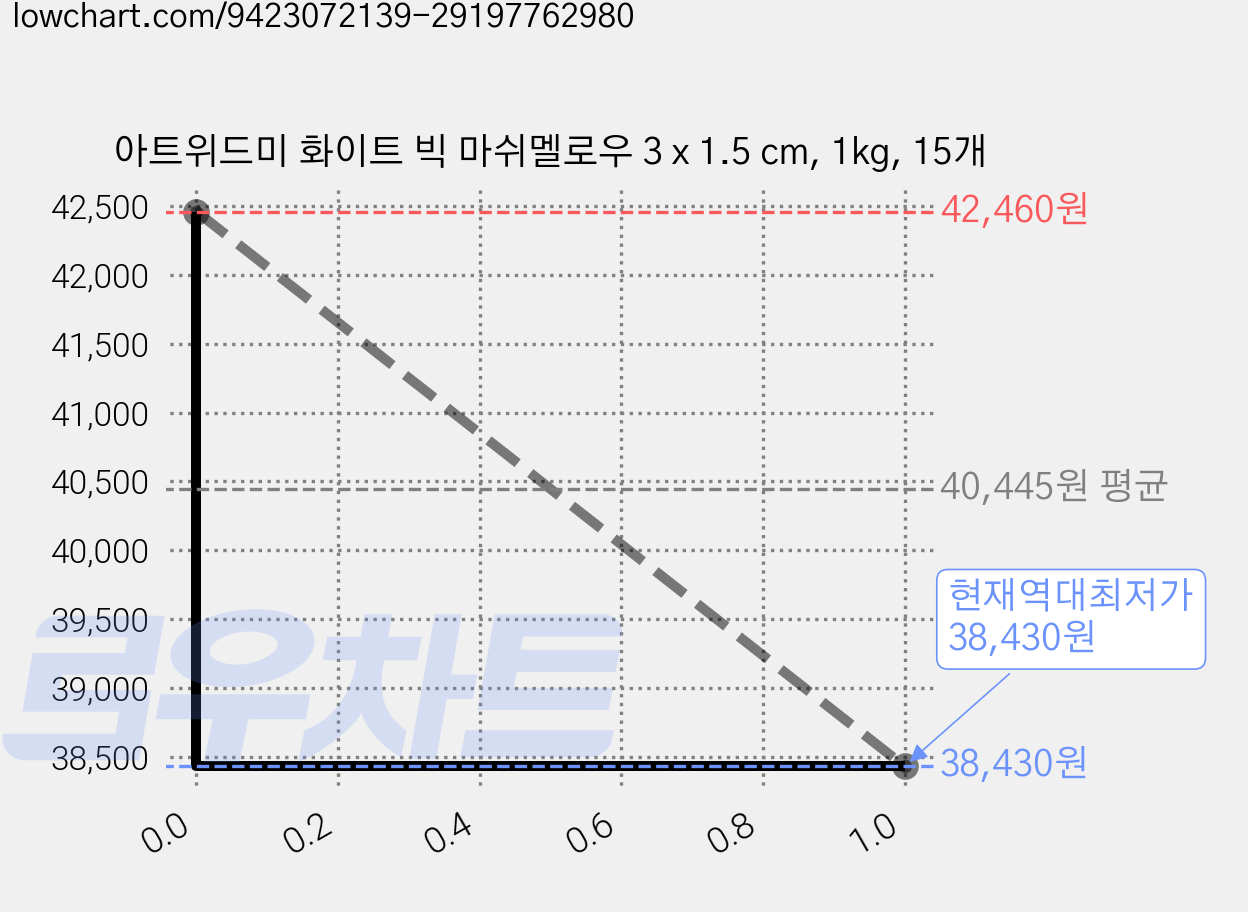 아트위드미 화이트 빅 마쉬멜로우 3 x 1.5 cm, 1kg, 15개 가격 변동 차트, 현재가 38,430원, 역대최저가