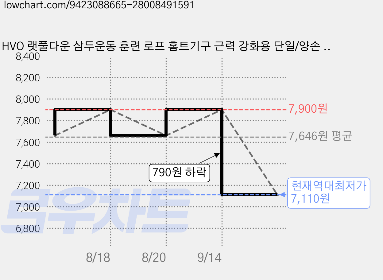 HVO 랫풀다운 삼두운동 훈련 로프 홈트기구 근력 강화용 단일/양손 그립 로프바 헬스기구 소품, 1개, 블랙 가격 변동 차트, 현재가 7,110원, 역대최저가