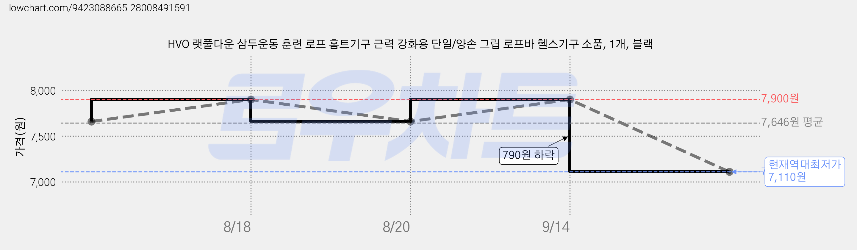 HVO 랫풀다운 삼두운동 훈련 로프 홈트기구 근력 강화용 단일/양손 그립 로프바 헬스기구 소품, 1개, 블랙 가격 변동 차트, 현재가 7,110원, 역대최저가