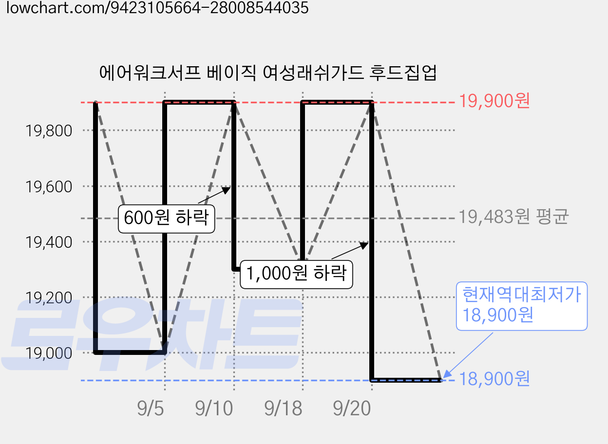 에어워크서프 베이직 여성래쉬가드 후드집업 가격 변동 차트, 현재가 18,900원, 역대최저가