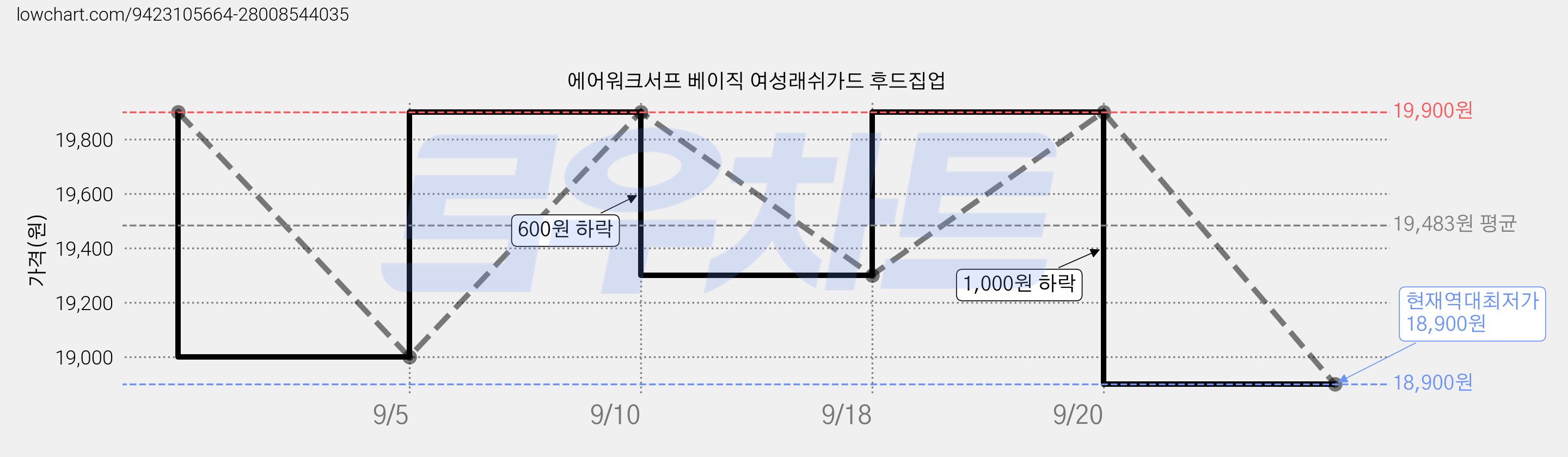에어워크서프 베이직 여성래쉬가드 후드집업 가격 변동 차트, 현재가 18,900원, 역대최저가