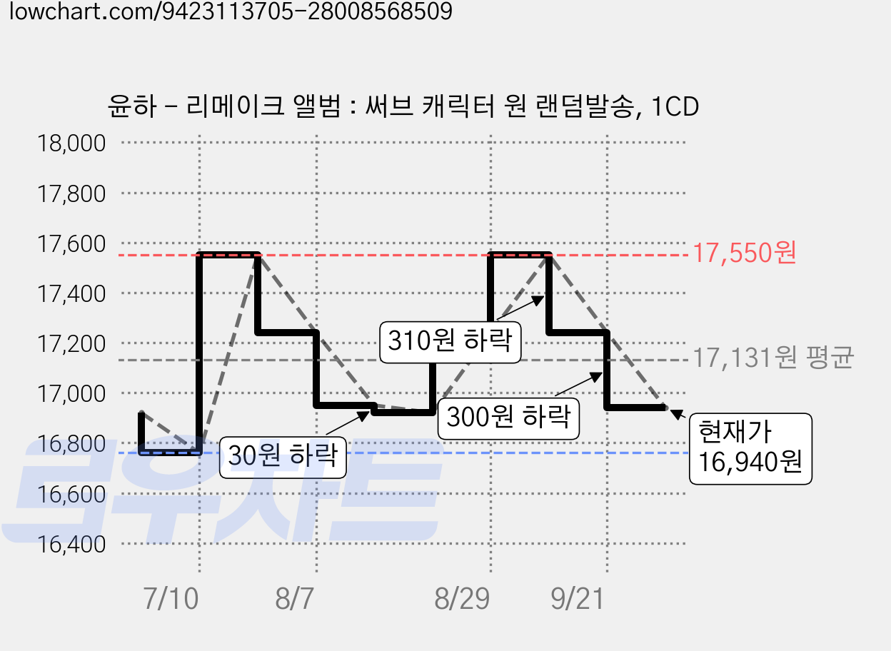 윤하 - 리메이크 앨범 : 써브 캐릭터 원 랜덤발송, 1CD 가격 변동 차트, 현재가 16,940원, 관측 최저가 16,760원