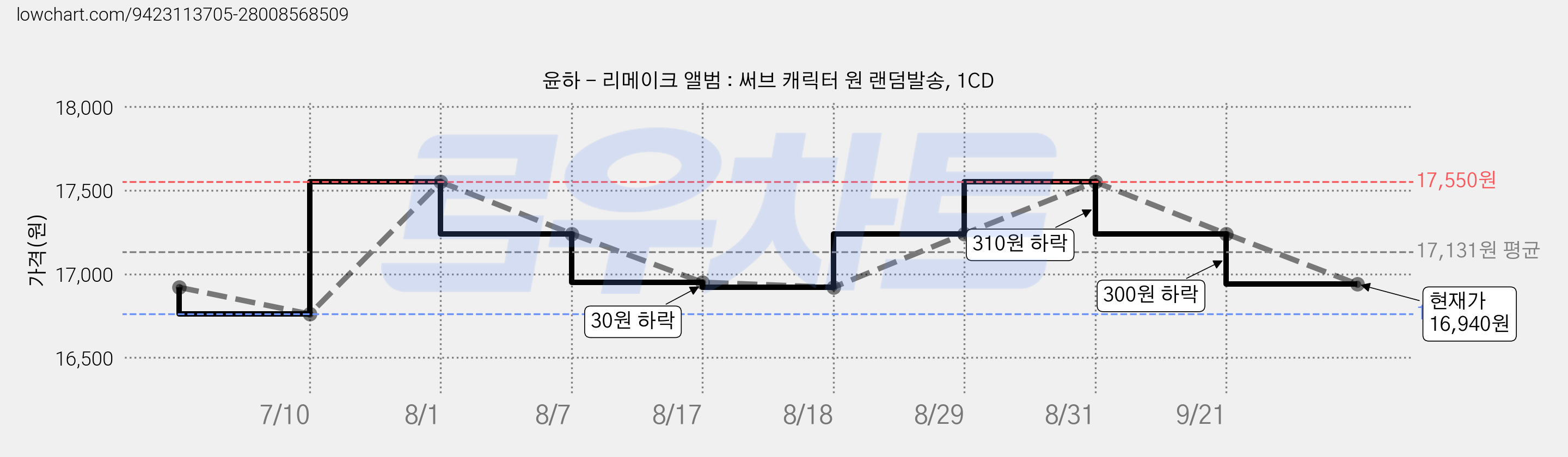 윤하 - 리메이크 앨범 : 써브 캐릭터 원 랜덤발송, 1CD 가격 변동 차트, 현재가 16,940원, 관측 최저가 16,760원